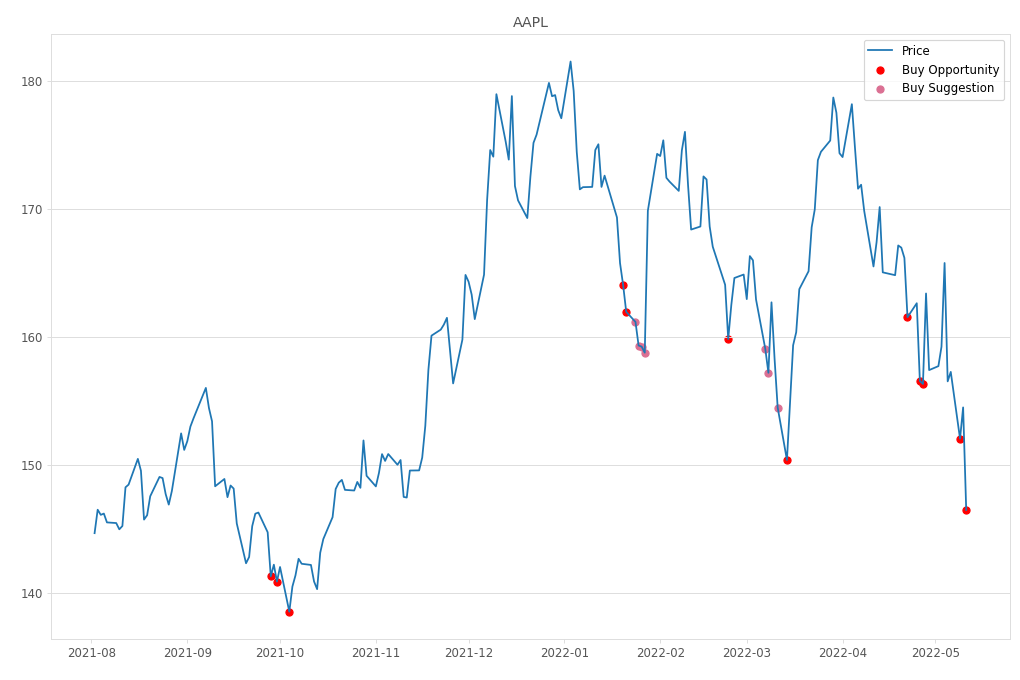 Stock Market Alert - Buy AAPL: 146.5