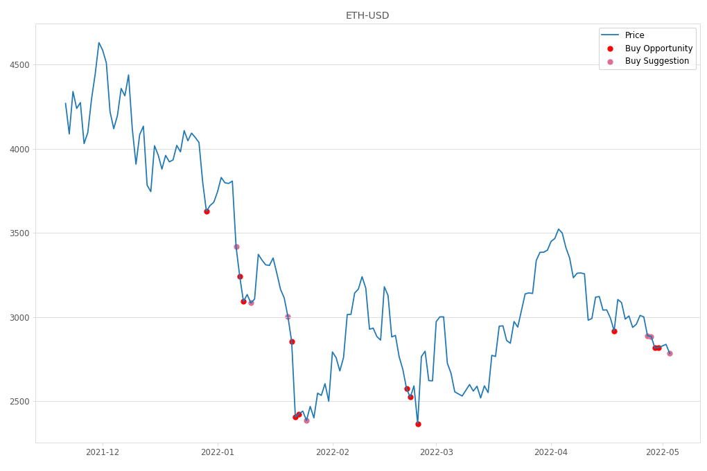 Cryptocurrency Market Alert - Buy ETH-USD: 2783.48