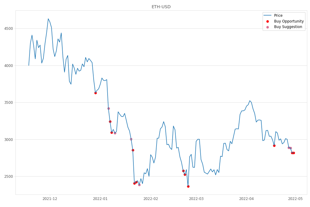 Cryptocurrency Market Alert - Buy ETH-USD: 2818.88