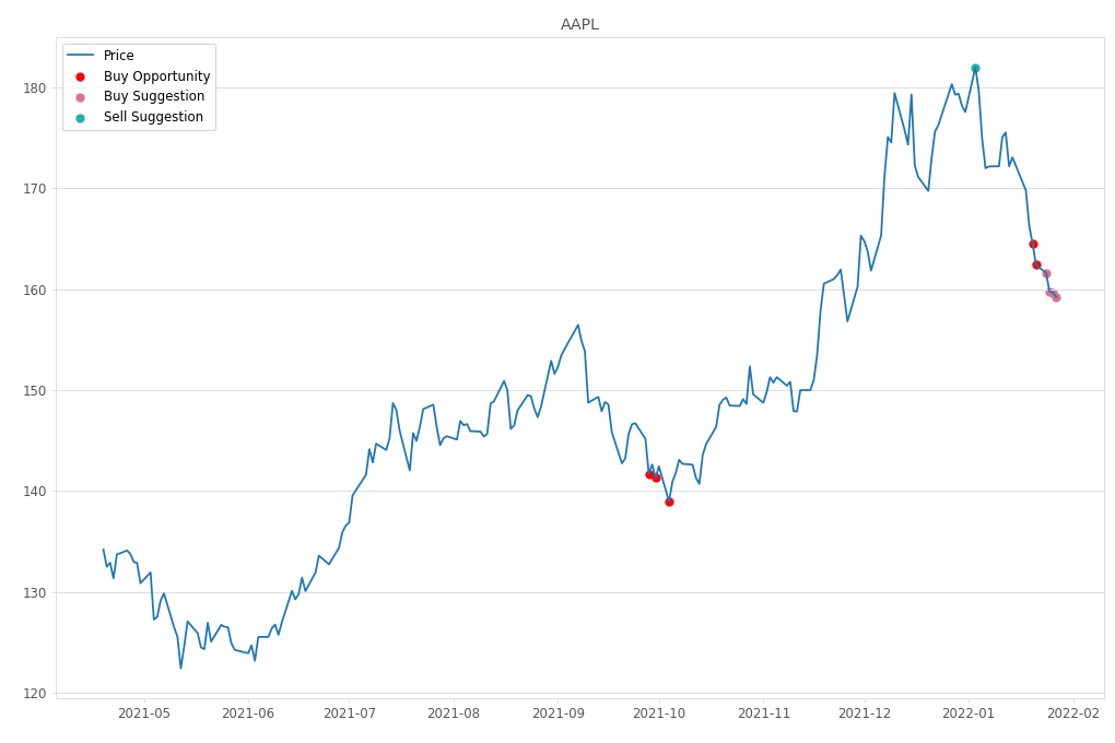 Stock Market Alert - Buy AAPL: 159.22