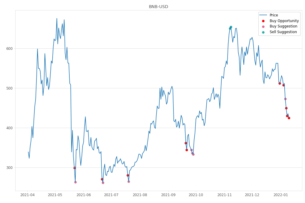 Cryptocurrency Market Alert - Buy BNB-USD: 424.93