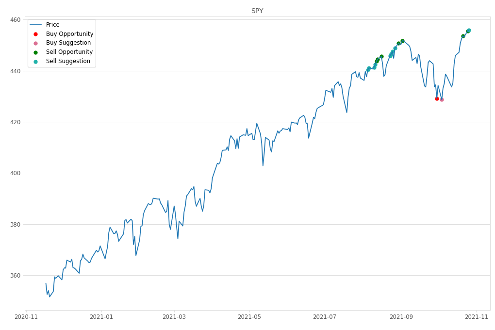 Stock Market Alert - Sell SPY: 455.96