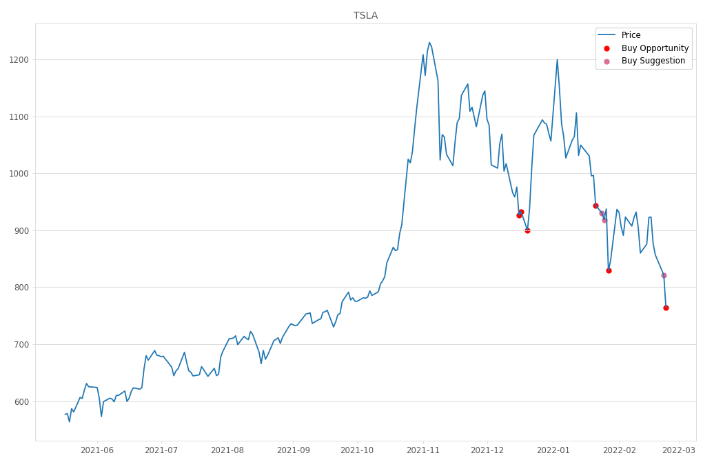 Stock Market Alert - Buy TSLA: 764.04