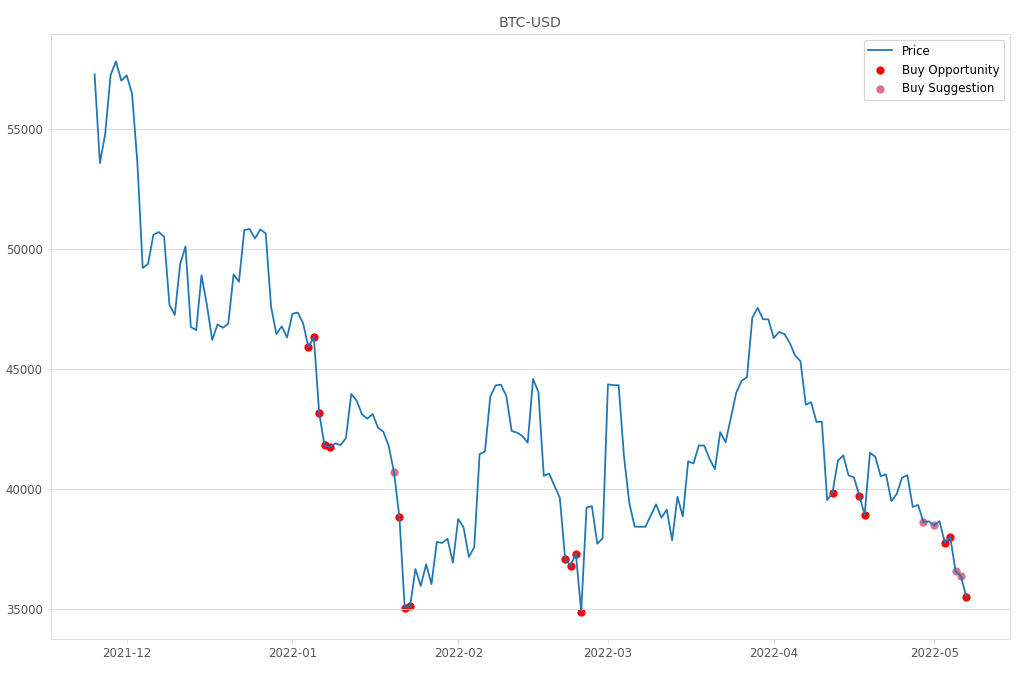 Cryptocurrency Market Alert - Buy BTC-USD: 35501.95