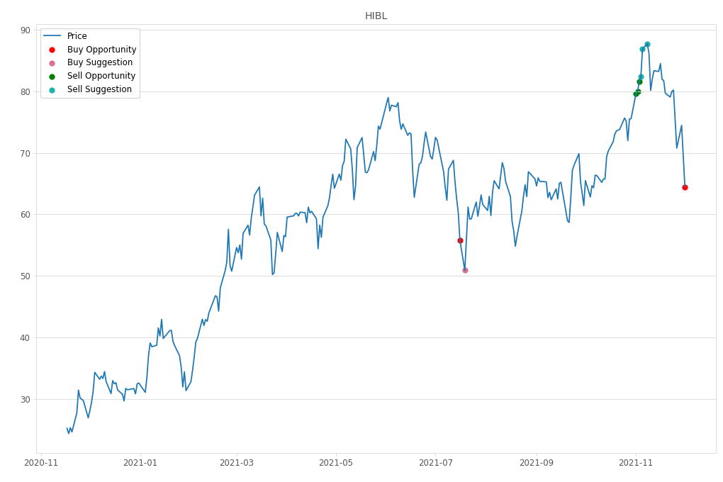 Stock Market Alert - Buy HIBL: 64.49