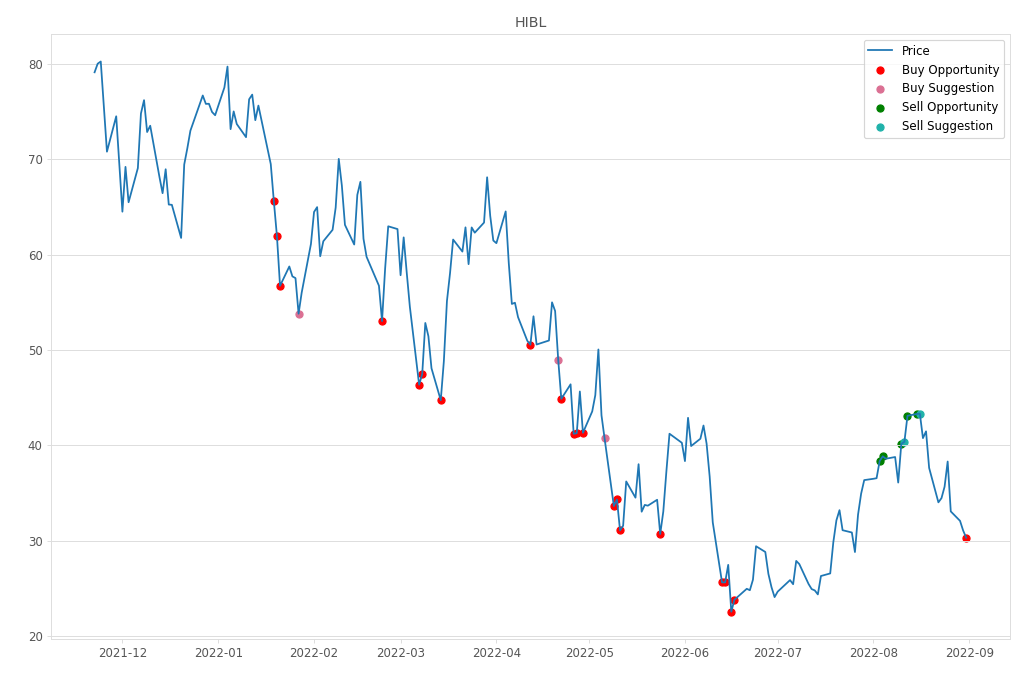 Stock Market Alert - Buy HIBL: 30.32
