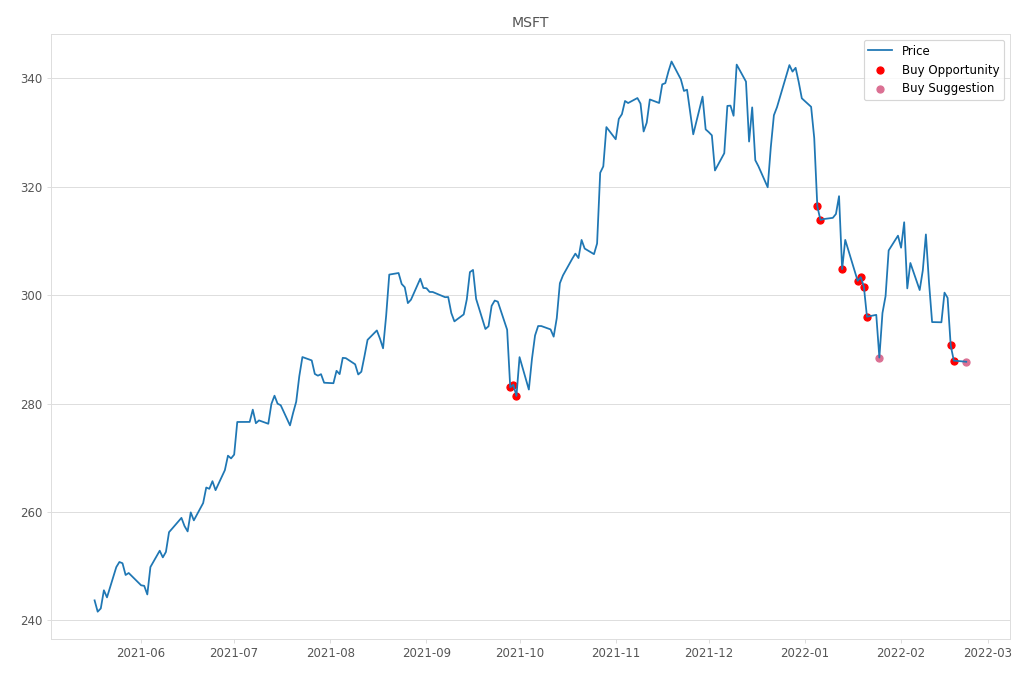 Stock Market Alert - Buy MSFT: 287.72