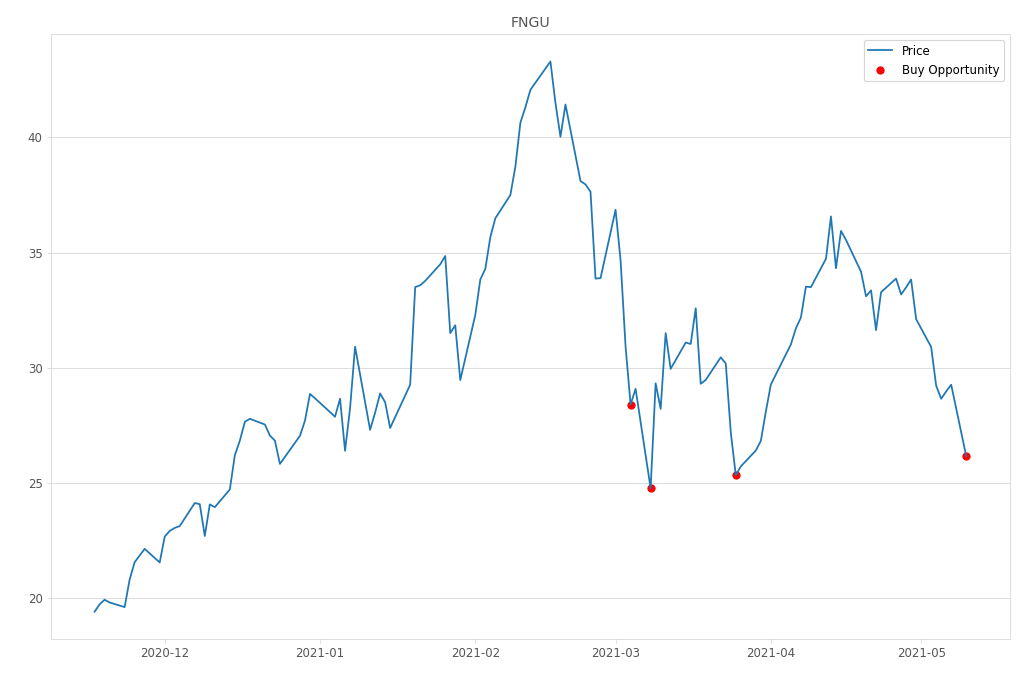 Stock Market Alert - Buy FNGU: 26.16