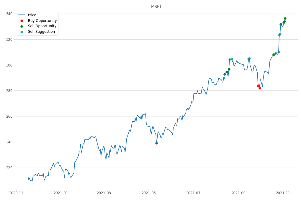 Stock Market Alert - Sell MSFT: 336.44