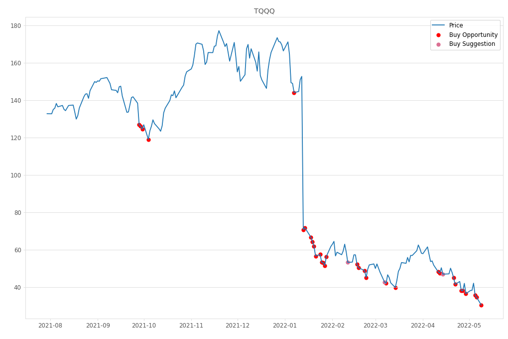 Stock Market Alert - Buy TQQQ: 30.52