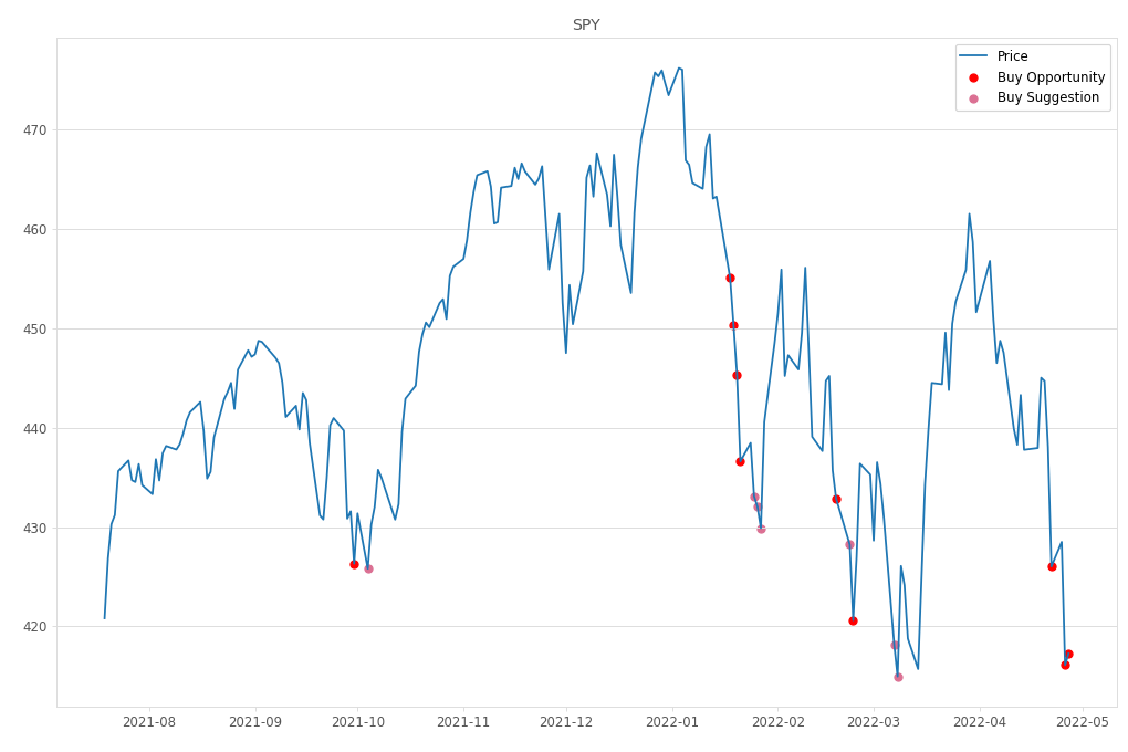 Stock Market Alert - Buy SPY: 417.27