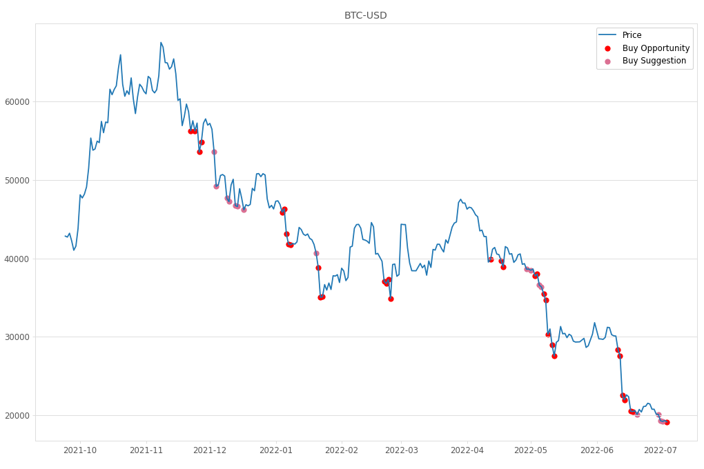 Cryptocurrency Market Alert - Buy BTC-USD: 19122.2