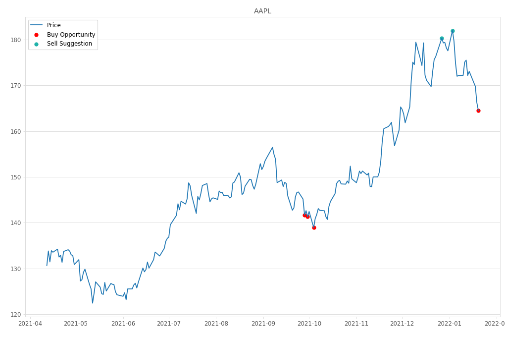 Stock Market Alert - Buy AAPL: 164.51