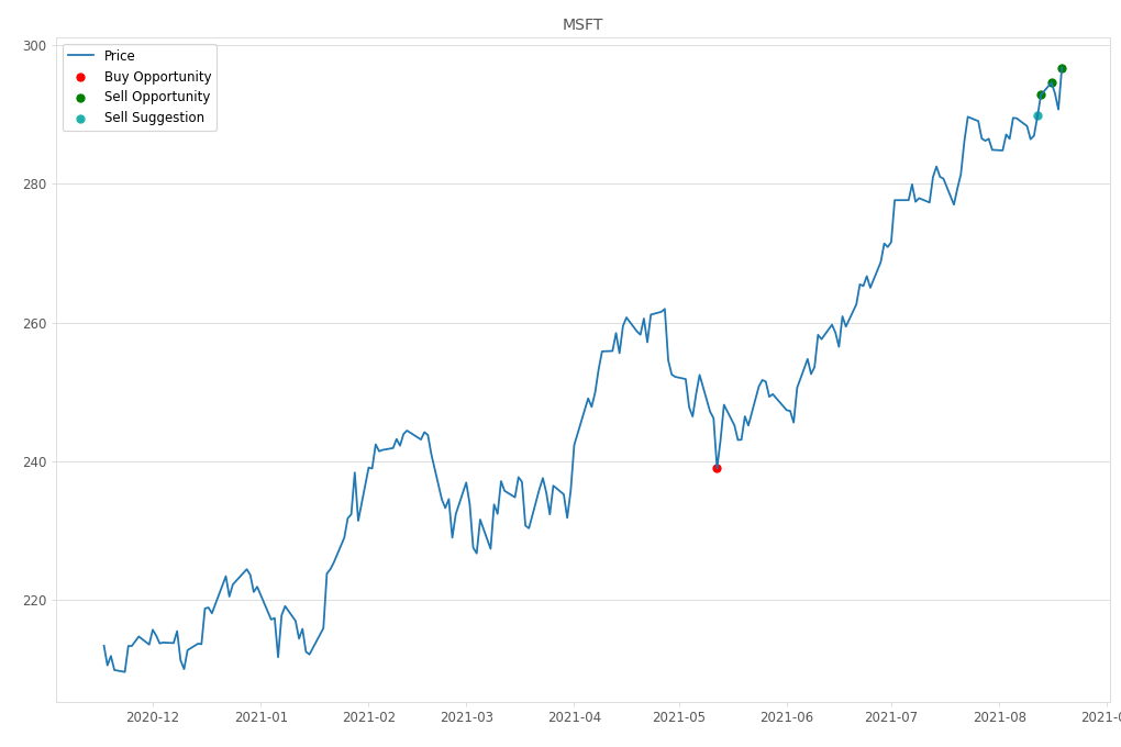 Stock Market Alert - Sell MSFT: 296.77