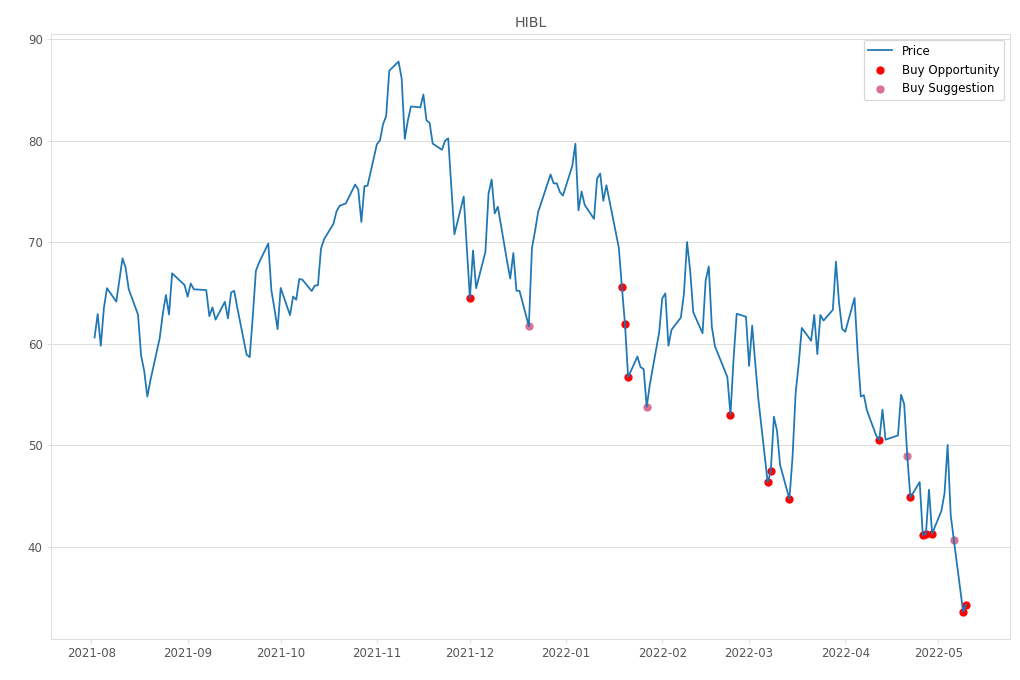 Stock Market Alert - Buy HIBL: 34.33