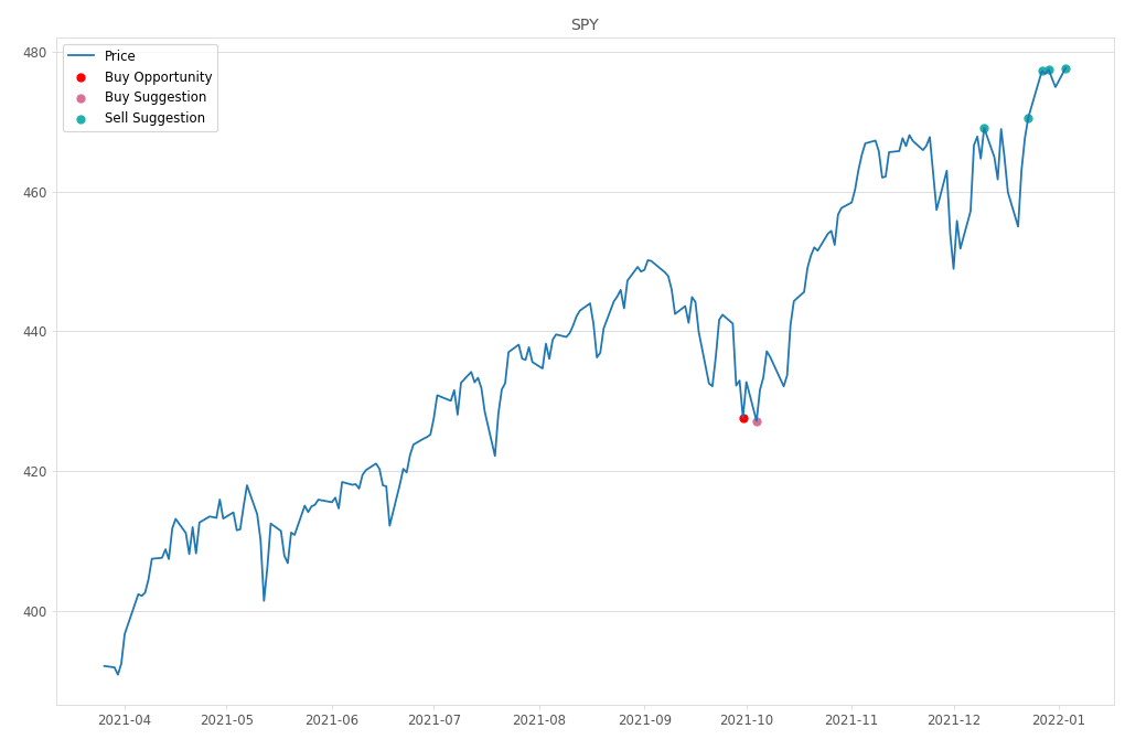 Stock Market Alert - Sell SPY: 477.71