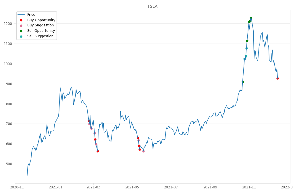 Stock Market Alert - Buy TSLA: 926.92