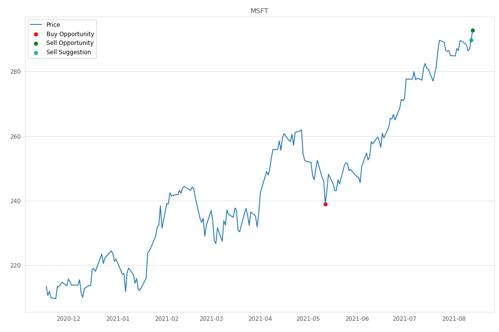 Stock Market Alert - Sell MSFT: 292.85