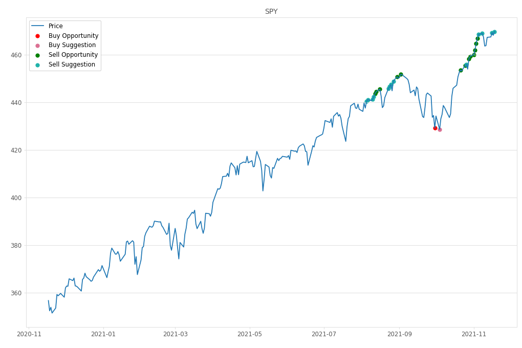 Stock Market Alert - Sell SPY: 469.73