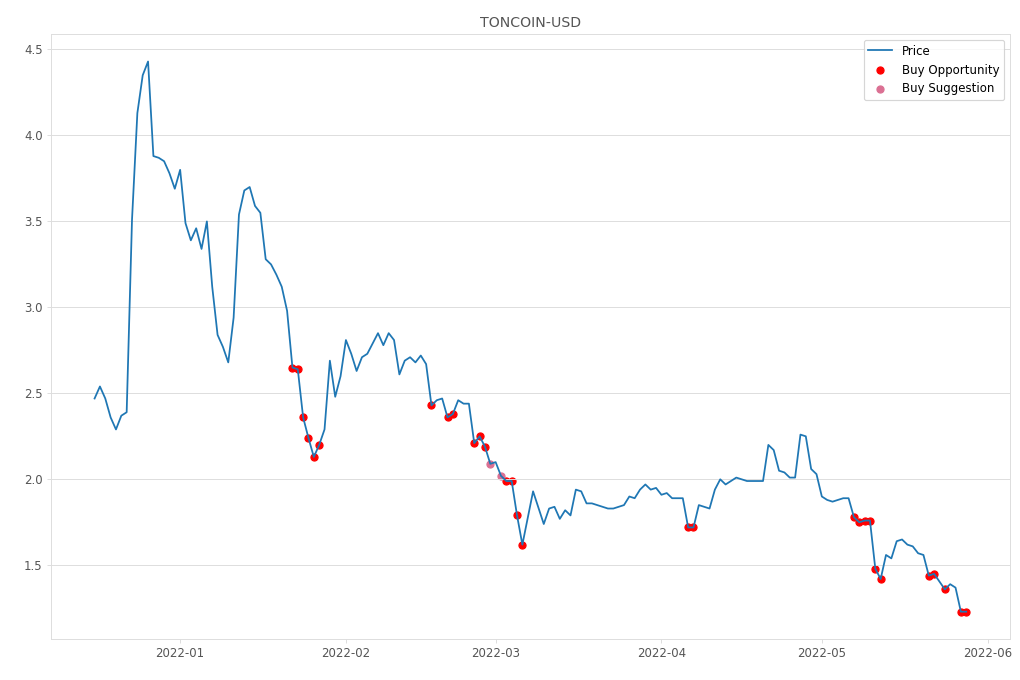 Cryptocurrency Market Alert - Buy TONCOIN-USD: 1.23