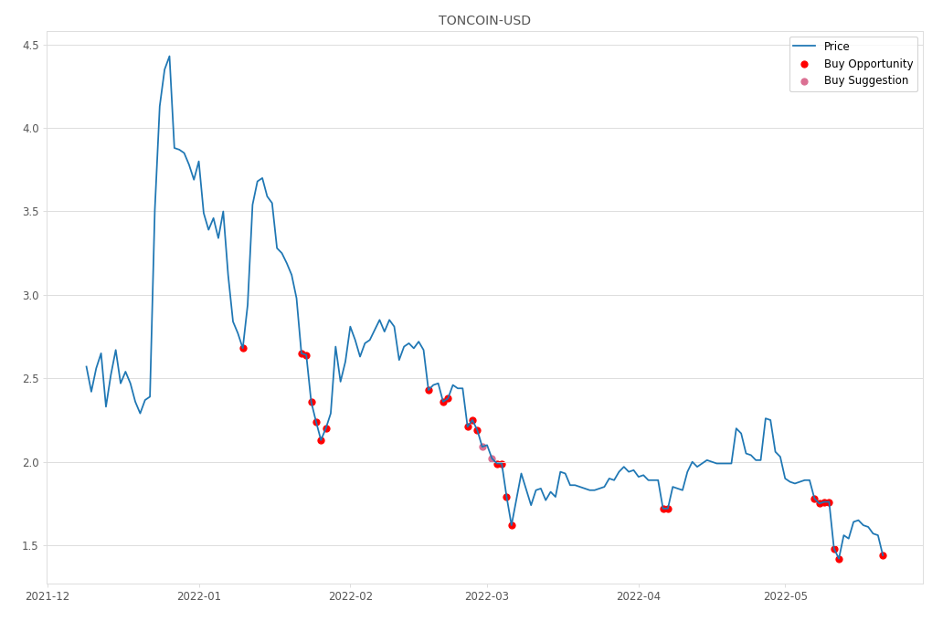 Cryptocurrency Market Alert - Buy TONCOIN-USD: 1.44