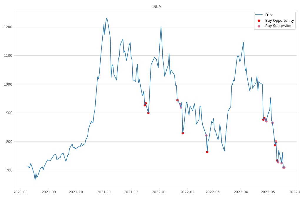 Stock Market Alert - Buy TSLA: 709.42