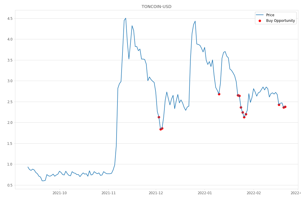Cryptocurrency Market Alert - Buy TONCOIN-USD: 2.38