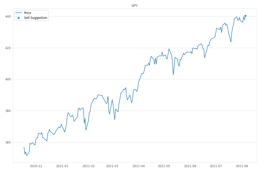 Stock Market Alert - Sell SPY: 440.35