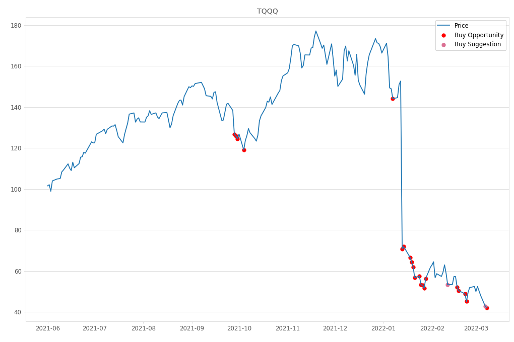 Stock Market Alert - Buy TQQQ: 42.13