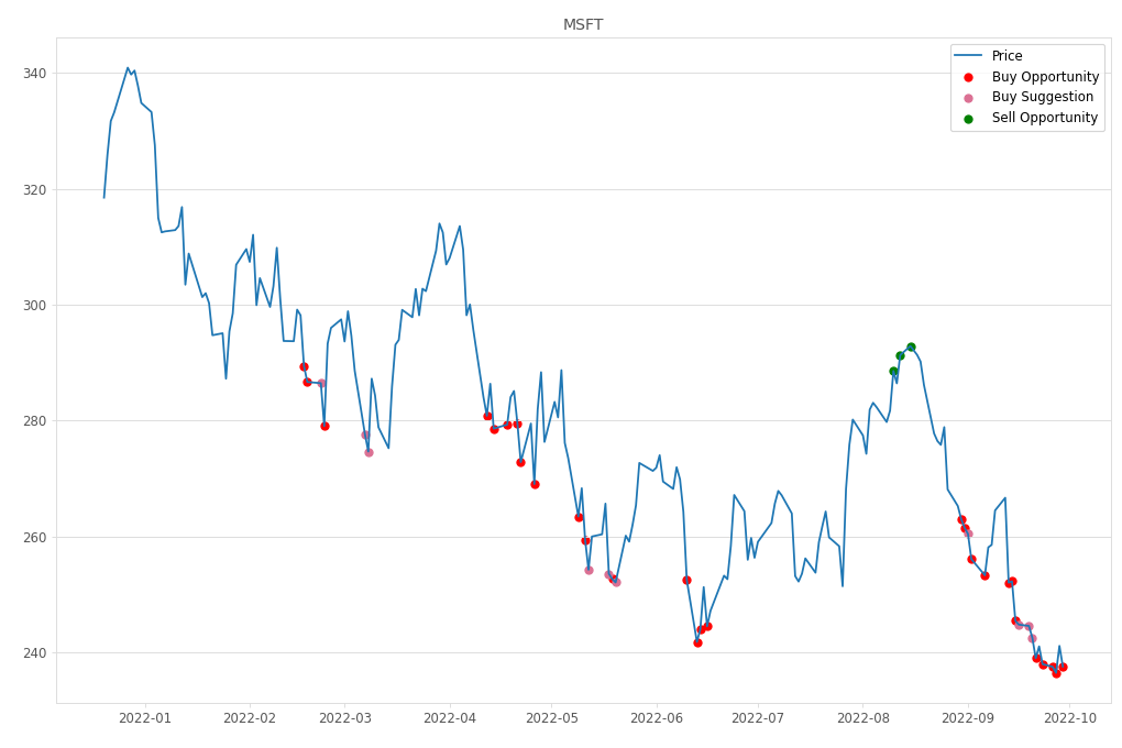 Stock Market Alert - Buy MSFT: 237.5