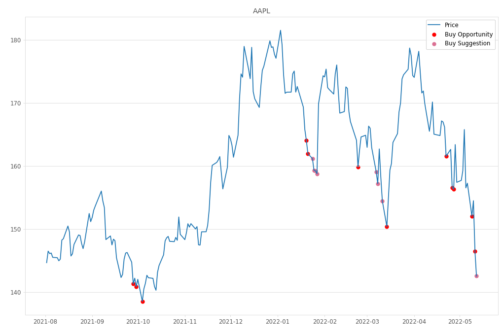 Stock Market Alert - Buy AAPL: 142.56