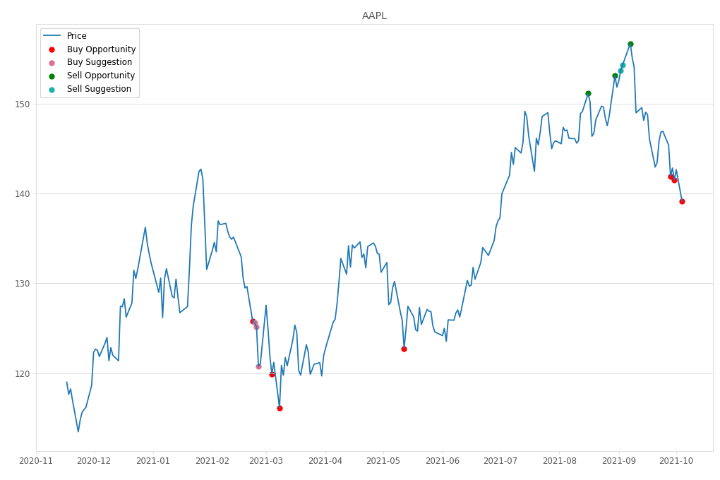 Stock Market Alert - Buy AAPL: 139.14