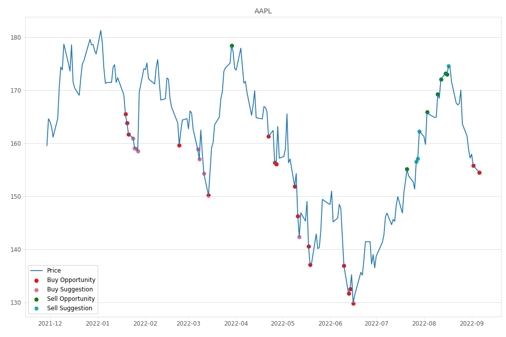 Stock Market Alert - Buy AAPL: 154.53