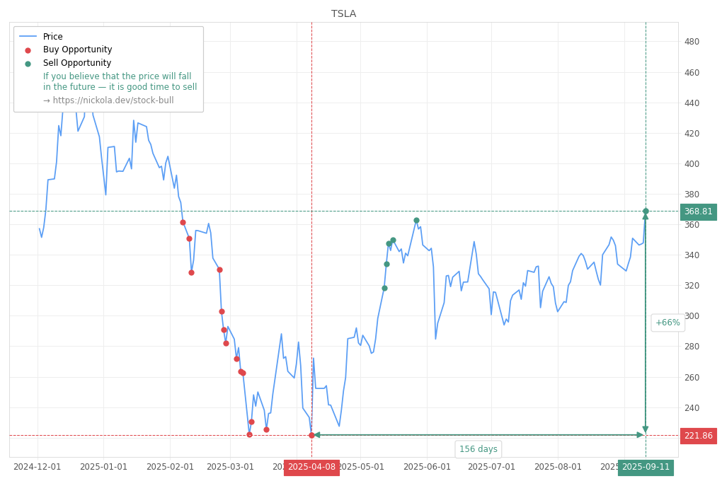 Stock Market Alert - Sell TSLA: 368.81