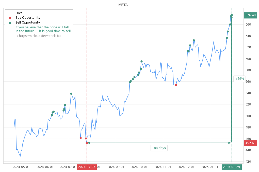 Stock Market Alert - Sell META: 676.49