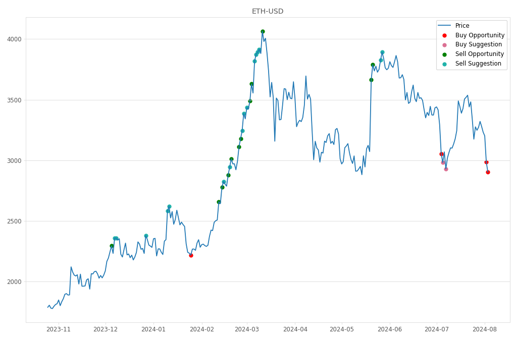 Cryptocurrency Market Alert - Buy ETH-USD: 2903.39