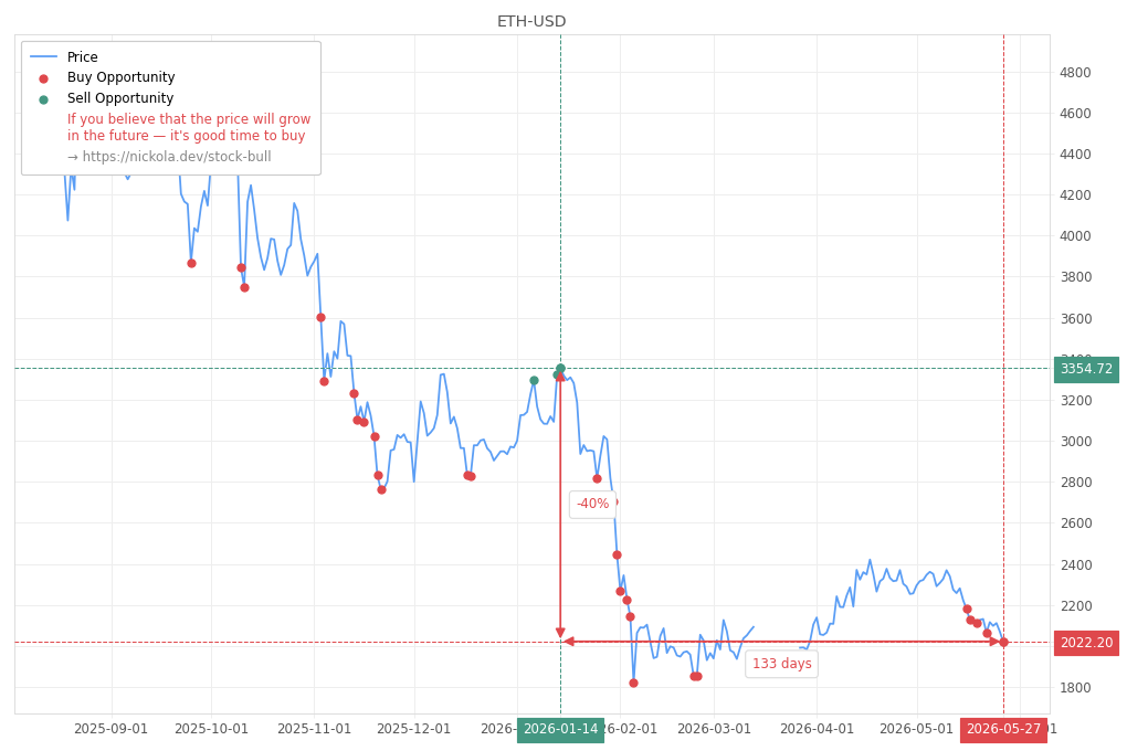 Cryptocurrency Market Alert - Buy ETH-USD: 2022.2