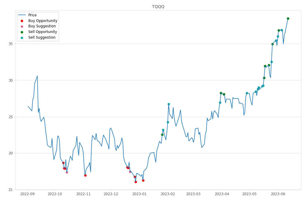 Stock Market Alert - Sell TQQQ: 38.49