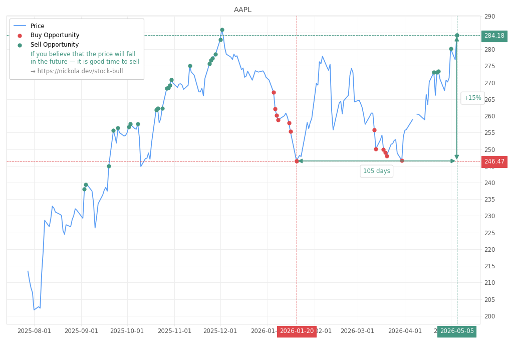 Stock Market Alert - Sell AAPL: 284.18