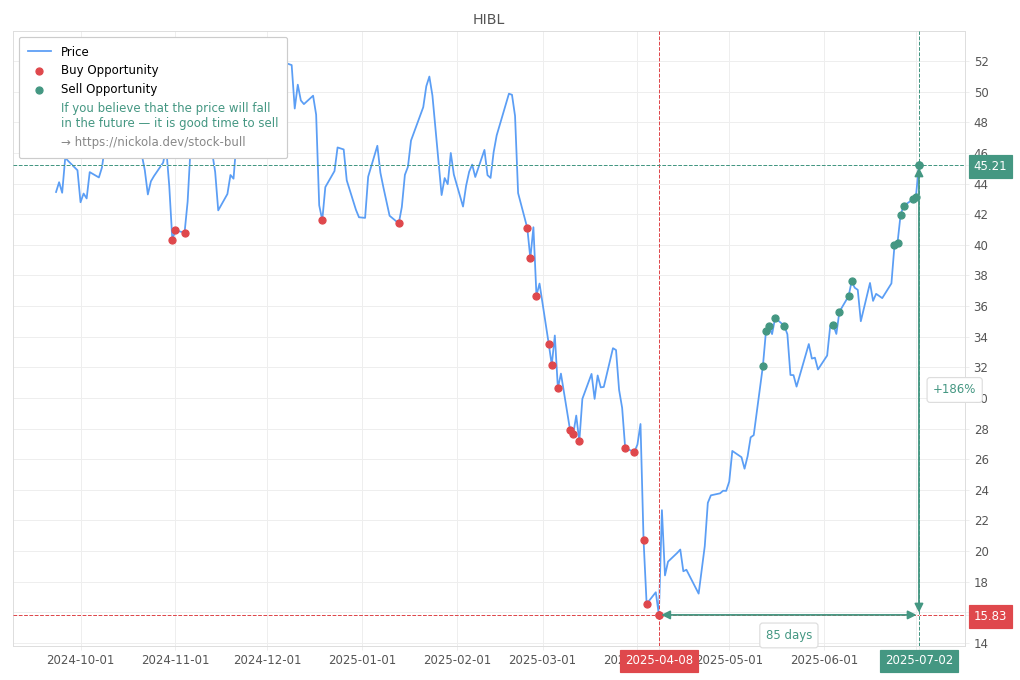 Stock Market Alert - Sell HIBL: 45.21