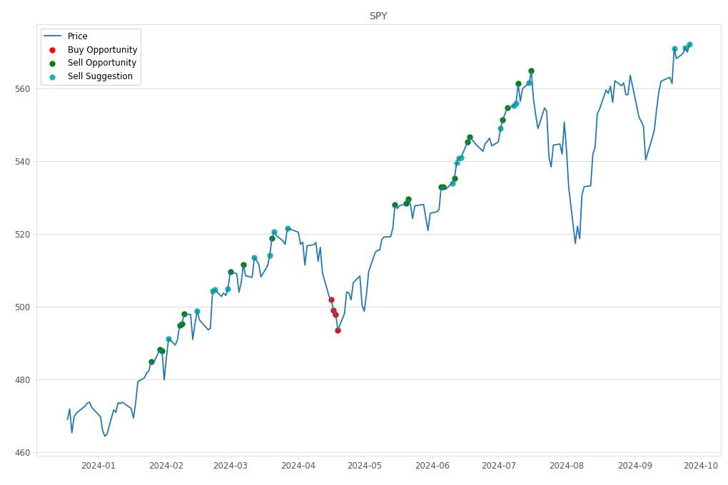 Stock Market Alert - Sell SPY: 572.3