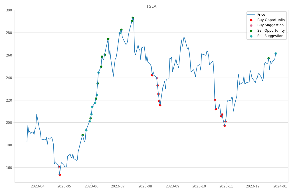 Stock Market Alert - Sell TSLA: 261.44