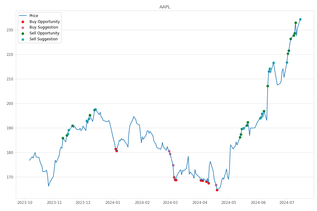 Stock Market Alert - Sell AAPL: 234.4