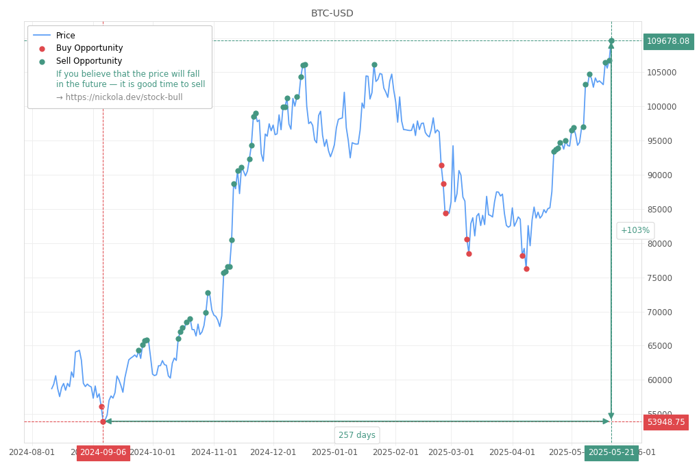 Cryptocurrency Market Alert - Sell BTC-USD: 109678.08