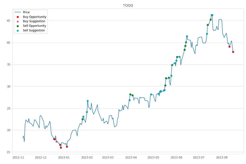 Stock Market Alert - Buy TQQQ: 37.85