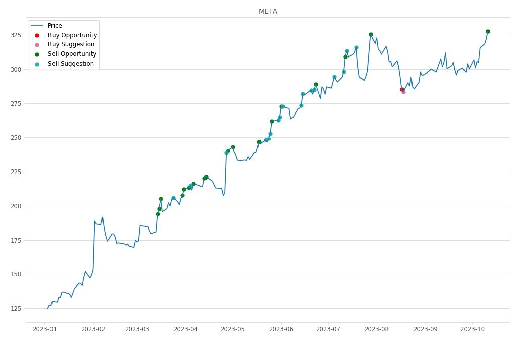 Stock Market Alert - Sell META: 327.82