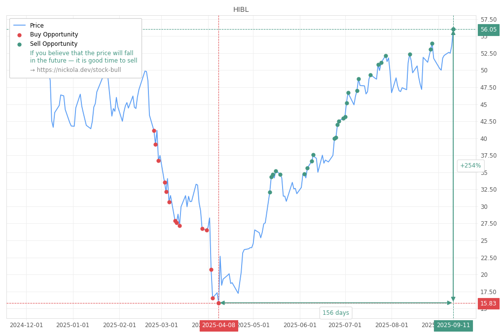 Stock Market Alert - Sell HIBL: 56.05
