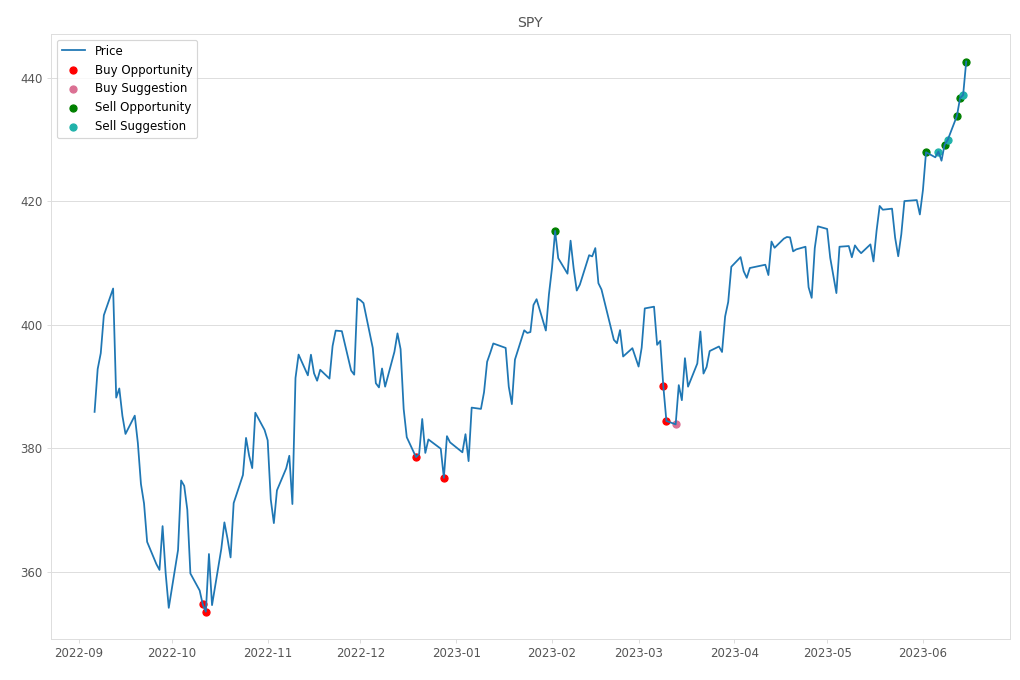 Stock Market Alert - Sell SPY: 442.6