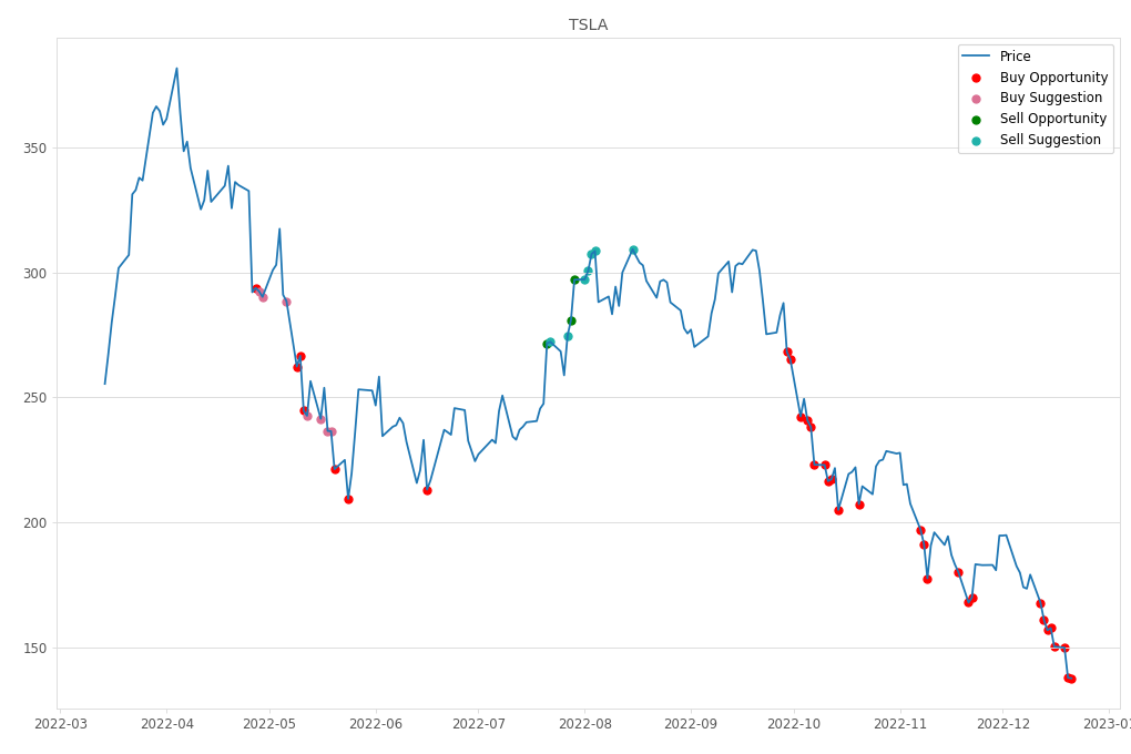 Stock Market Alert - Buy TSLA: 137.57