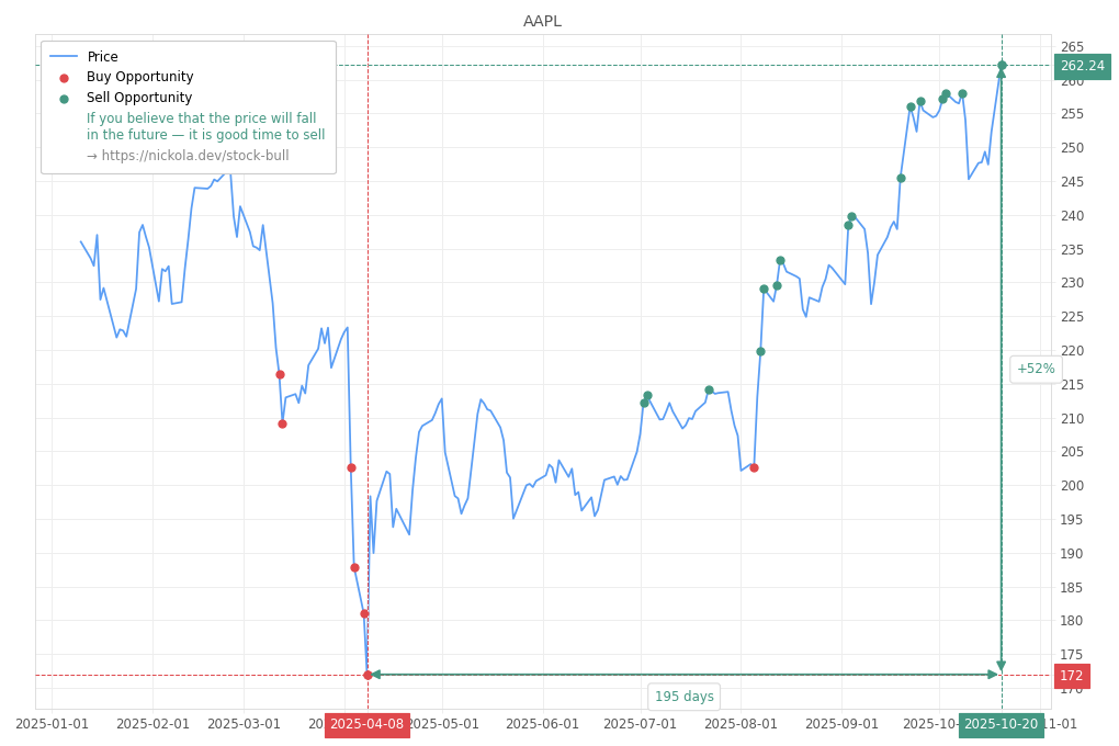 Stock Market Alert - Sell AAPL: 262.24